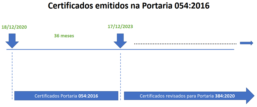 Certificados emitidos na Portaria 054-2016