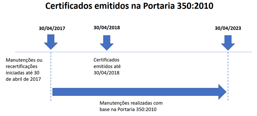Certificados emitidos na Portaria 350:2010